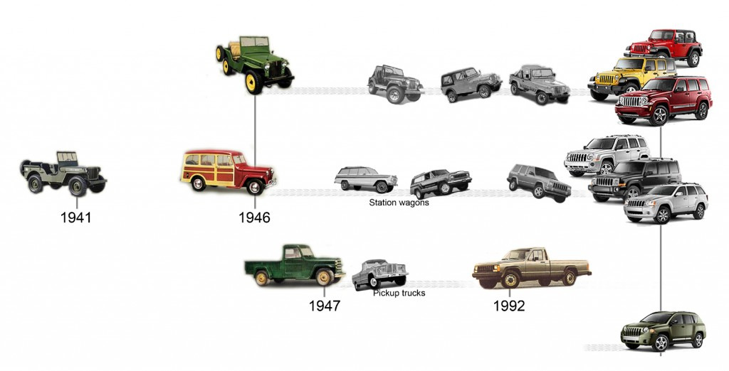 История марки Jeep