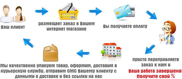 Дропшиппинг от компании DD Tuning