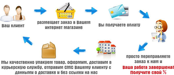 Дропшиппинг от компании DD Tuning