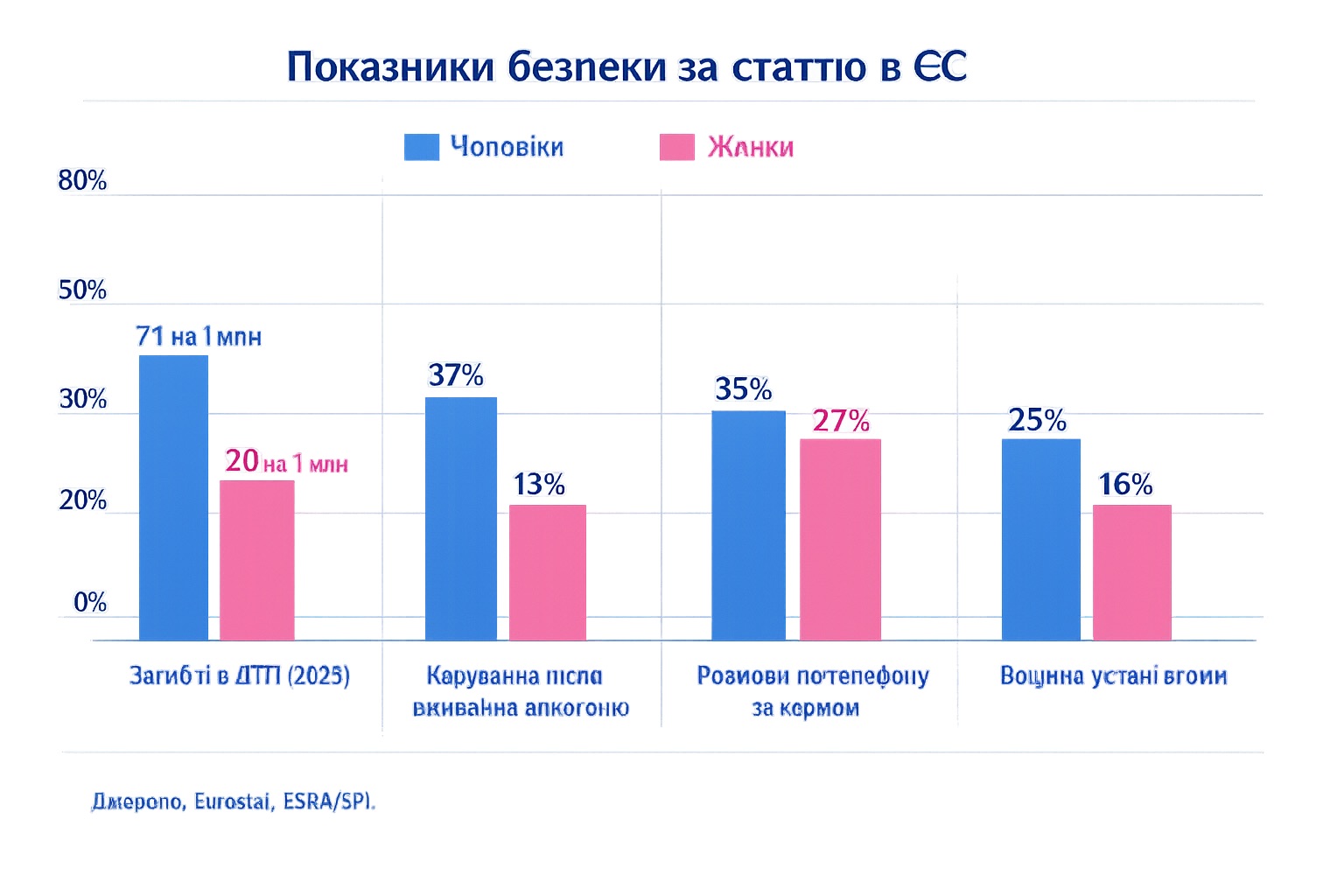 График порівняння показників безпеки за статтю (ЄС)